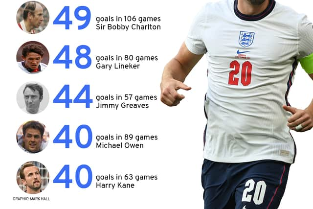 A graphic showing where Harry Kane is on England’s all-time scoring charts. Credit: Mark Hall/Getty