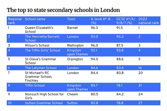 The best secondary schools in London, according to Parent Power, the Sunday Times’ Schools Guide 2022.