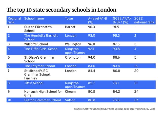 The best secondary schools in London, according to Parent Power, the Sunday Times’ Schools Guide 2022.