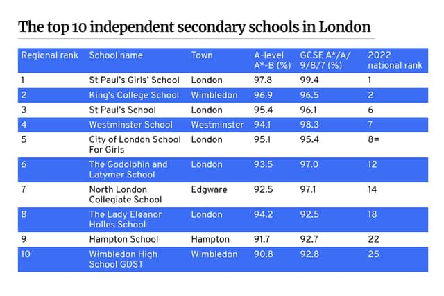 Best private schools in London according to the Sunday Times. Credit: Kim Mogg