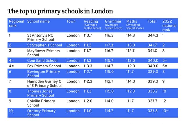 The top 10 primary schools in London, according to Parent Power, the Sunday Times Schools Guide 2022.