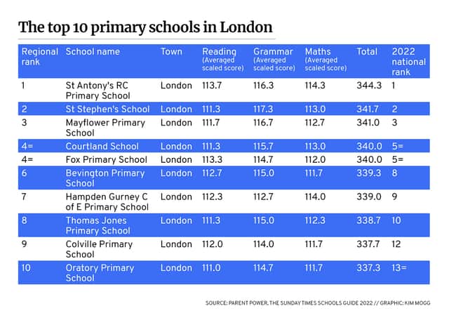 The top 10 primary schools in London, according to Parent Power, the Sunday Times Schools Guide 2022.