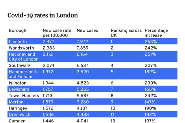 London’s Covid-19 rates by borough, with the latest data to December 16. Credit: Kim Mogg