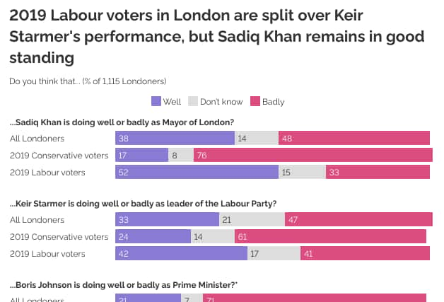 Sadiq Khan’s approval ratings have dropped. Photo: YouGov