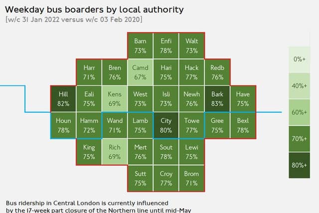 Bus passenger levels were not as affected, rising by almost 10%, to reach 75% of the pre-Covid rate. Credit: TfL