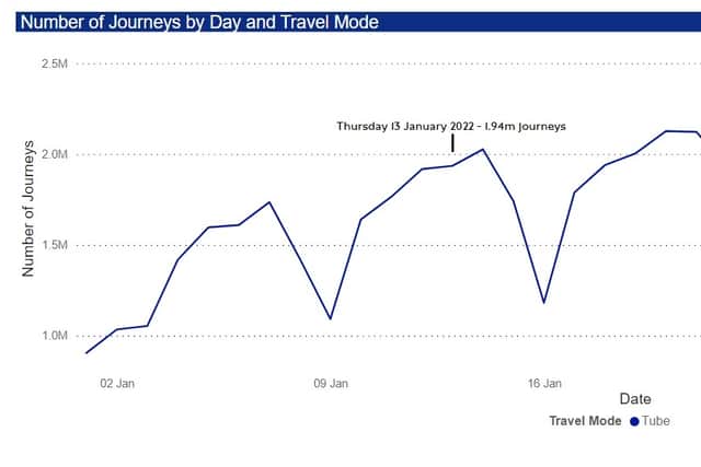 Tube passenger levels have increased by 25% and are now at about 60% of pre-pandemic levels. Credit: TfL
