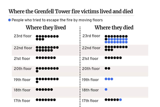 Where the Grenfell Tower victims lived and died.