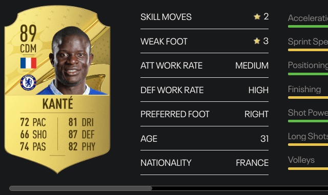 So far, N’Golo Kante has been rated as Chelsea’s best player on FIFA 23, with a rating of 89 - higher than Erling Haaland.