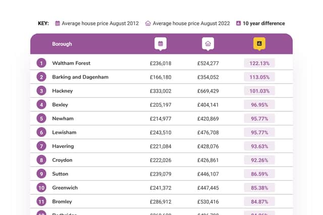 How London house prices have increased over time