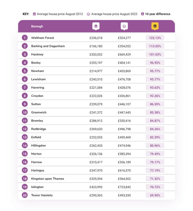 How London house prices have increased over time