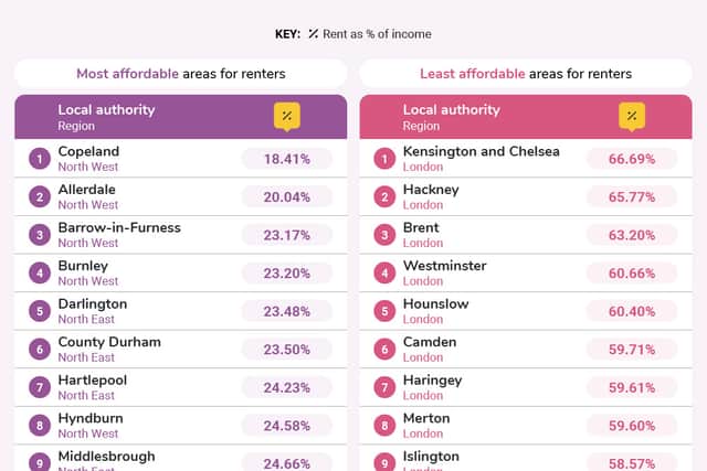 The ten least affordable areas for renters in the UK are all in London. Photo: Money.co.uk