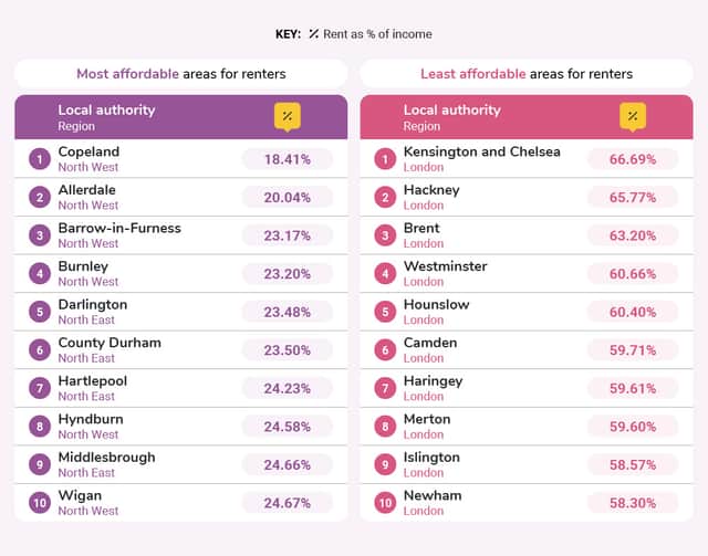 The ten least affordable areas for renters in the UK are all in London. Photo: Money.co.uk