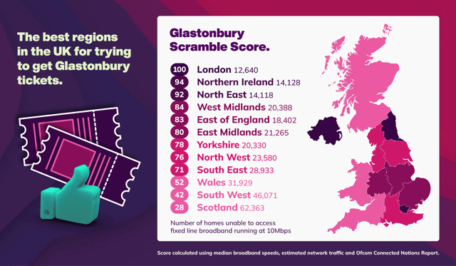 Despite having high network traffic, London comes top in National Broadband's analysis of the best regions to get Glastonbury tickets. Credit: National Broadband.