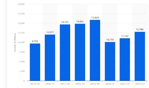 Graph shows ONS figures for knife crime in London