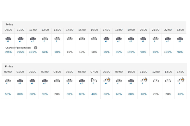 The Met Office weather forecast for London for Thursday and Friday (February 8-9).