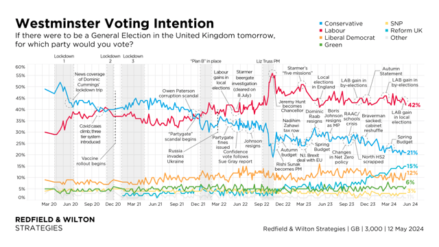 Redfield Wilton's latest poll. 