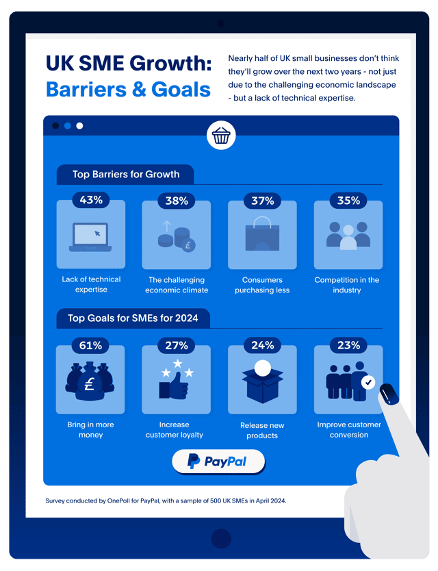 Vincent Belloc, Managing Director, Paypal UK states "the power of online sales is key to fostering business growth"