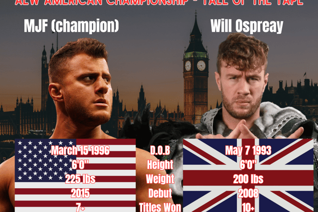 Though MJF has a slight weight advantage over Will Ospreay, both are relatively evenly matched physically, but Ospreay's years in Japan and seven years more experience as a pro wrestler could give him the upper hand.