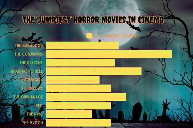 James Wan's The Conjuring came out on top as the 'jumpiest' horror movie you could watch during the Halloween season with a 33% 'jump' score.