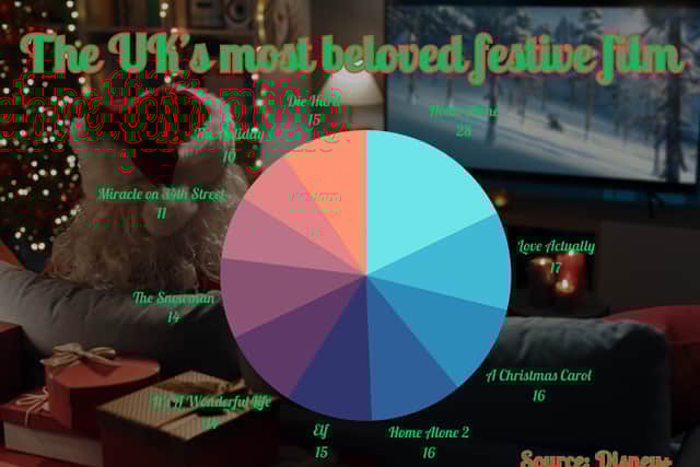 According to the survey, "Home Alone" still ranks as the British public's most beloved festive film, with the sequel also rating quite highly amongst those surveyed.