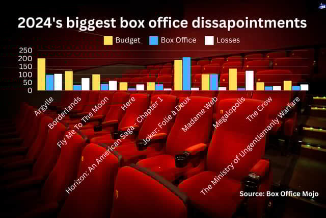 Despite the furore after the film's release, the sequel to "Joker" is not considered the biggest box office disappointment of 2024.