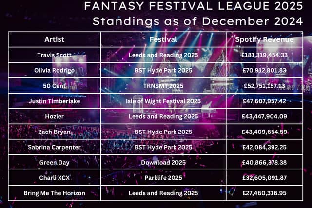 Currently, of those announced for UK music festivals, Travis Scott sits atop the heap with the most revenue generated through Spotify streams, according to Kworb.