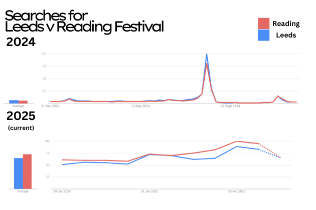 The trends between Leeds and Reading between 2024 and March 2025.