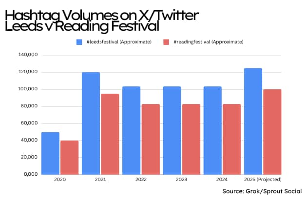 Though Google Trends and news indicated that Reading is still considered the dominant of the two festivals, social media users are gravitating more towards Leeds Festival.