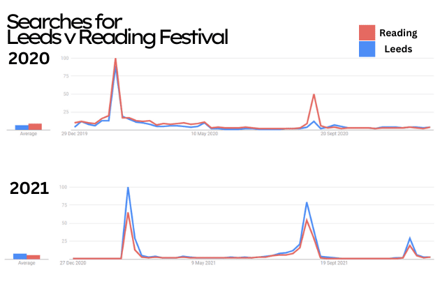 The trends between Leeds and Reading between 2020 and 2021