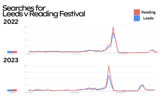 The trends between Leeds and Reading between 2022 and 2023.