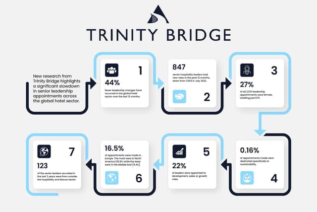 The hospitality sector is currently undergoing a period of change and transformation according to executive search firm Trinity Bridge.