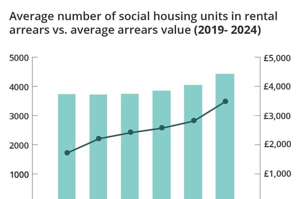 Local authorities providing social housing are owed on average £3.1 million per authority.