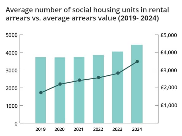 Local authorities providing social housing are owed on average £3.1 million per authority.