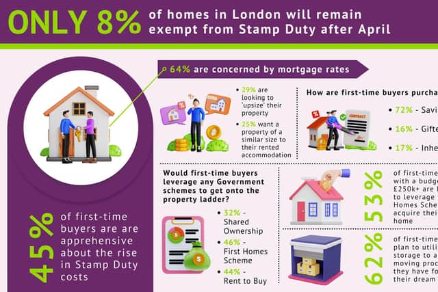Research reveals first-time buyers are concerned about mortgage rates as the Bank of England rate remains  at 4.5%.
