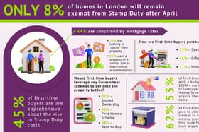Research reveals first-time buyers are concerned about mortgage rates as the Bank of England rate remains  at 4.5%.