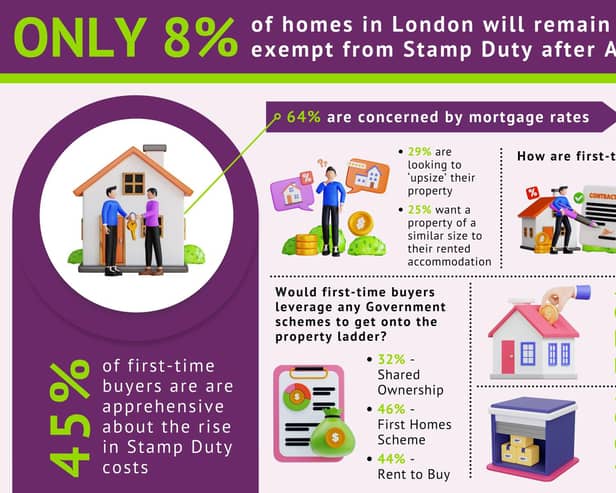 Research reveals first-time buyers are concerned about mortgage rates as the Bank of England rate remains  at 4.5%.