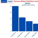 Serious Water Pollution Incidents 2024.