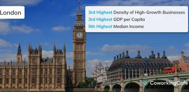 London Ranks #11 Best City for Jobs in 2025